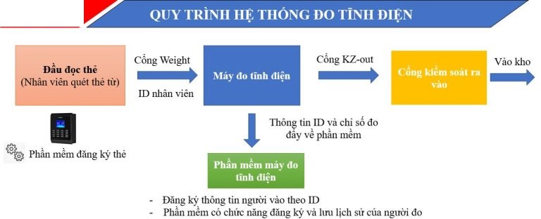 quy-trinh-he-thong-do-tinh-dien-nha-may-luu-log-768x312.