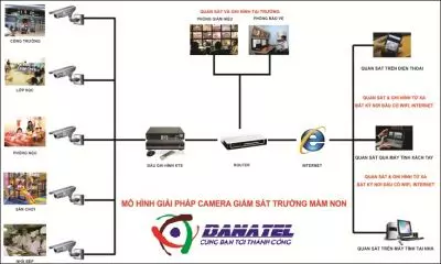 Giải pháp camera giám sát trường mầm non, mẫu giáo