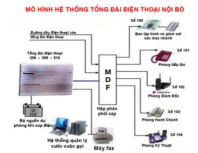 Lắp đặt tổng đài nội bộ tại Đà nẵng