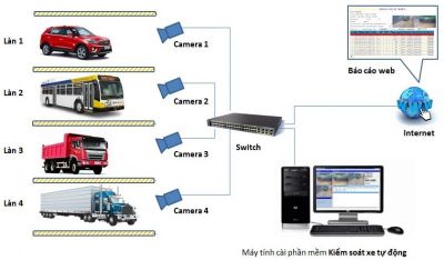 Giải pháp đếm số lượt xe tự động (Vehicle Counting System)