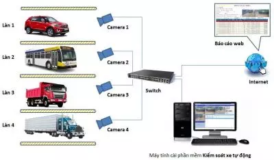 Giải pháp đếm số lượt xe tự động (Vehicle Counting System)
