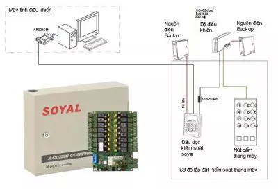 GIẢI PHÁP HỆ THỐNG KIỂM SOÁT THANG MÁY SỬ DỤNG THẺ TỪ