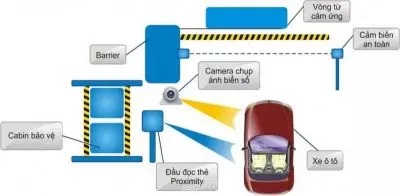 Giải pháp kiểm soát xe ra vào